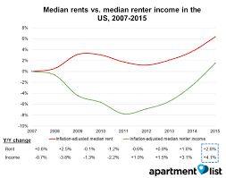 Chart Of The Day Rent Versus Renter Income The Sounding Line
