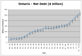 A Picture Of Provincial Debt Part 6 Ontario Canadian