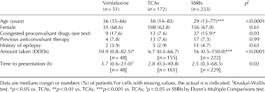 Study Factors In Patients Who Had Ingested Venlafaxine A