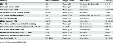 Antibodies Used In The Flow Cytometry Assays Download Table