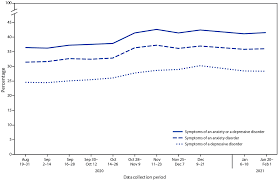 As for 2021, most states use the federal marketplace, healthcare.gov. Symptoms Of Anxiety Or Depressive Disorder And Use Of Mental Health Care Among Adults During The Covid 19 Pandemic United States August 2020 February 2021 Mmwr