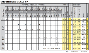 Smooth Bore And Deluge Tips Elkhart Brass