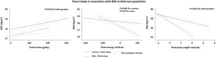 In primul rand e�nevoie sa cunoastem. Association Of Pasta Consumption With Body Mass Index And Waist To Hip Ratio Results From Moli Sani And Inhes Studies Nutrition Diabetes