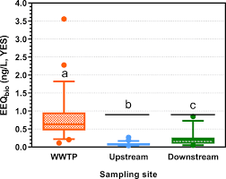 Submitted 3 months ago by yusuf_shebo. Effects Of Treated Wastewater On The Ecotoxicity Of Small Streams Unravelling The Contribution Of Chemicals Causing Effects