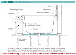 Outdoor spas, hot tubs or jacuzzi are a great way to unwind and recuperate after a hard day at if you want to install your spa yourself read on to see how easy it can be to save a heap of money. How To Intall Jetted Tubs Installation Recommendations For Whirlpools Spas Or Tubs Best Practices