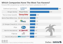 Which U S Companies Have The Most Tax Havens Infographic