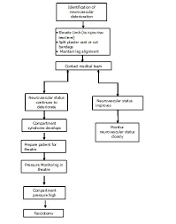 neuro obs management of neurovascular compromise nursing