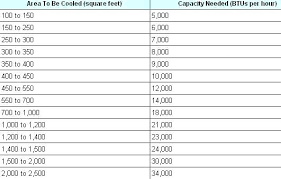 Btu Air Conditioning Room Size Greenideal Co