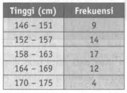 Modus dari tinggi badan siswa adalah. Tabel Berikut Adalah Data Tinggi Badan Siswa Kelas