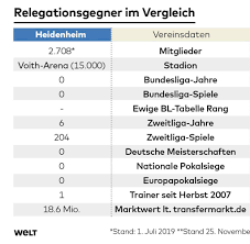 Saison 2018/2019 saison 2019/2020 saison 2020/2021. Relegation Werder Bremen 1 Fc Heidenheim The Chance Of A Lifetime Archyde