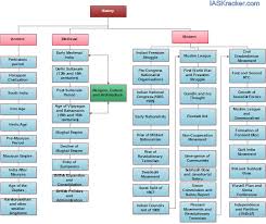 History Syllabus And How To Cover It Ias Kracker