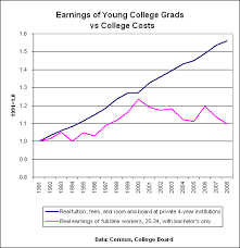 Cost Of College Vs Earnings Life Is A Backstage Production