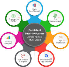 For example, the cloud app security api supports the following common operations for a user object Machine Learning And Anomaly Detection For App And Api Security Citrix Blogs