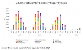 Blueberry Seasonality Overview Produce Blue Book