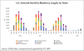 blueberry seasonality overview produce blue book