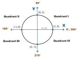 I am using kendo scatter chart with showing 4 quadrant.is there any feature available where we can place the label on each quadrant. Unit Circle Wyzant Lessons
