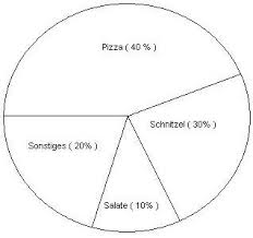 Kreisdiagramm