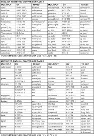 There are a english to metric conversion table. Free Metric Conversion Chart Pdf 51kb 2 Page S