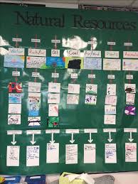 Image Result For Examples Of Natural Resources And Their Uses Interactive Word Wall Teaching Science Science Word Wall