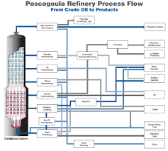 Hand Picked Refinery Process Chart Vacuum Distillation Chart