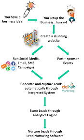 why marketing automation boosts sales by 220 for startups