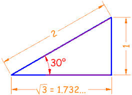 Sine Cosine Tangent