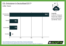 Nur die schweiz (mit traditionell großen, starken und oft allradgetriebenen modellen) und polen schnitten noch schlechter ab. Chart Der Woche Co2 Emissionen D Im Vergleich Zur Ausgeatmeten Luft E Engine Alles Rund Um E Mobilitat