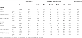 Image result for Trail Making Test