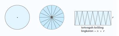 1 tersebut tepat di titik pusat? Unsur Keliling Dan Luas Berdiri Lingkaran