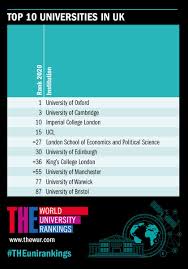 Increasing competition among universities, globalization of higher education, competition for the most talented students and scientists, among other factors, have created an environment where the international community, government organizations, students and their parents, as well as universities. Times Higher Education On Twitter Find Out Which Uk Universities Topped The Theunirankings 2020 Full Results Here Https T Co 8ubjptrjsl