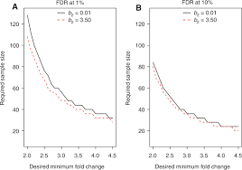 Sample Size Calculation Based On Generalized Linear Models For Differential Expression Analysis In Rna Seq Data
