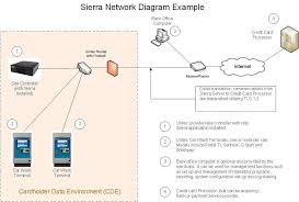 Sierra Server Version: 1.79.X.X PA-DSS 3.2 Implementation Guide Document  Version: 2021 Document Owners