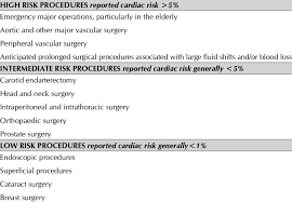 Image result for Cardiac Risk