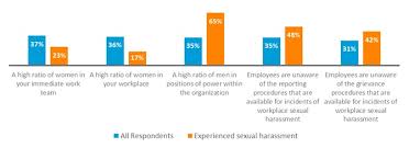 The nature of the initial complaint. Harassment And Sexual Violence In The Workplace Canada Ca