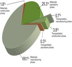 Building Life Cycle Material Selection Part 2 Of 3