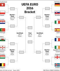 The european championships saw the group stage games come to an end as 16 teams have made last updated on jun 24, 2021, 04:30 pm. Euro 2016 Knockout Round Will Pack A Punch Wsj