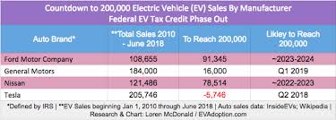 Another 400,000 teslas sold in the united states are poised to receive a tax credit worth $7,000, thanks to. Tesla Model 3 Us Federal Ev Tax Credit Update Cleantechnica