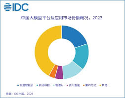 IDC发布2023年大模型市场份额：百度智能云排名第一_TOM商业