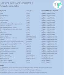 Migraine With Aura Symptoms Triggers Treatment Migrainepal