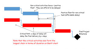 how to identify and manage critical activities in your