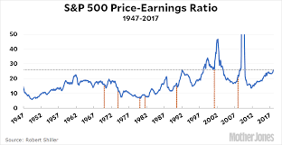 This is a guide to s&p 500 pe ratio. Raw Data The S P 500 Price Earnings Ratio Mother Jones