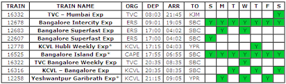 The total flight time between mangalore & bangalore is around 1 h 10 m. Trains From Bangalore To Kerala In An Alternate Universe Vadakkus