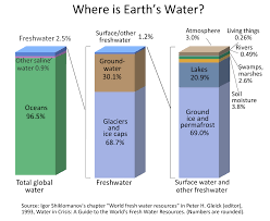 Where Is Earths Water