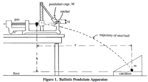 Solved 1. In A Ballistic Pendulum Experiment The Mass Of The | Chegg.com