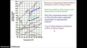Solubility Curves Solutions Examples Activities