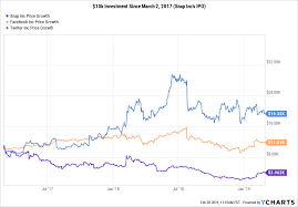 In One Chart If You Put 10k Into Snap Incs Ipo Ycharts