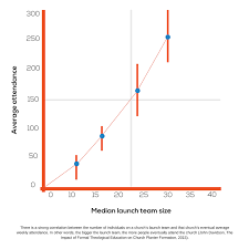 Transparent Graph For Use In A Training Manual For Church Planters Design Graphing Image