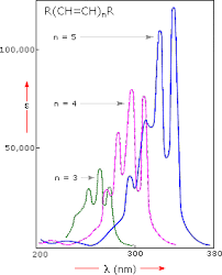 Uv Visible Spectroscopy