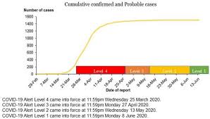 For more information about new zealand alert levels, click here. Time Line Of Covid 19 Alert Levels Figure Adapted From New Zealand Download Scientific Diagram