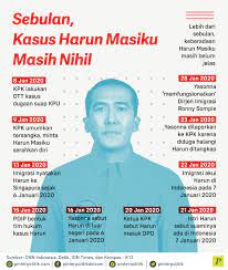 Sudah 12 hari berlalu, namun harun masiku masih menjadi buron. Sebulan Kasus Harun Masiku Masih Nihil Pinterpolitik Com